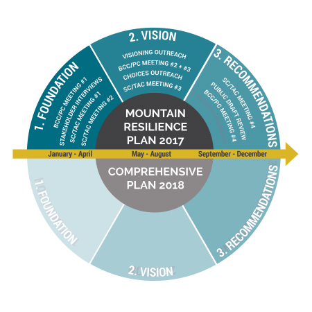 Larimer County Comprehensive Plan and Mountain Resilience Plan